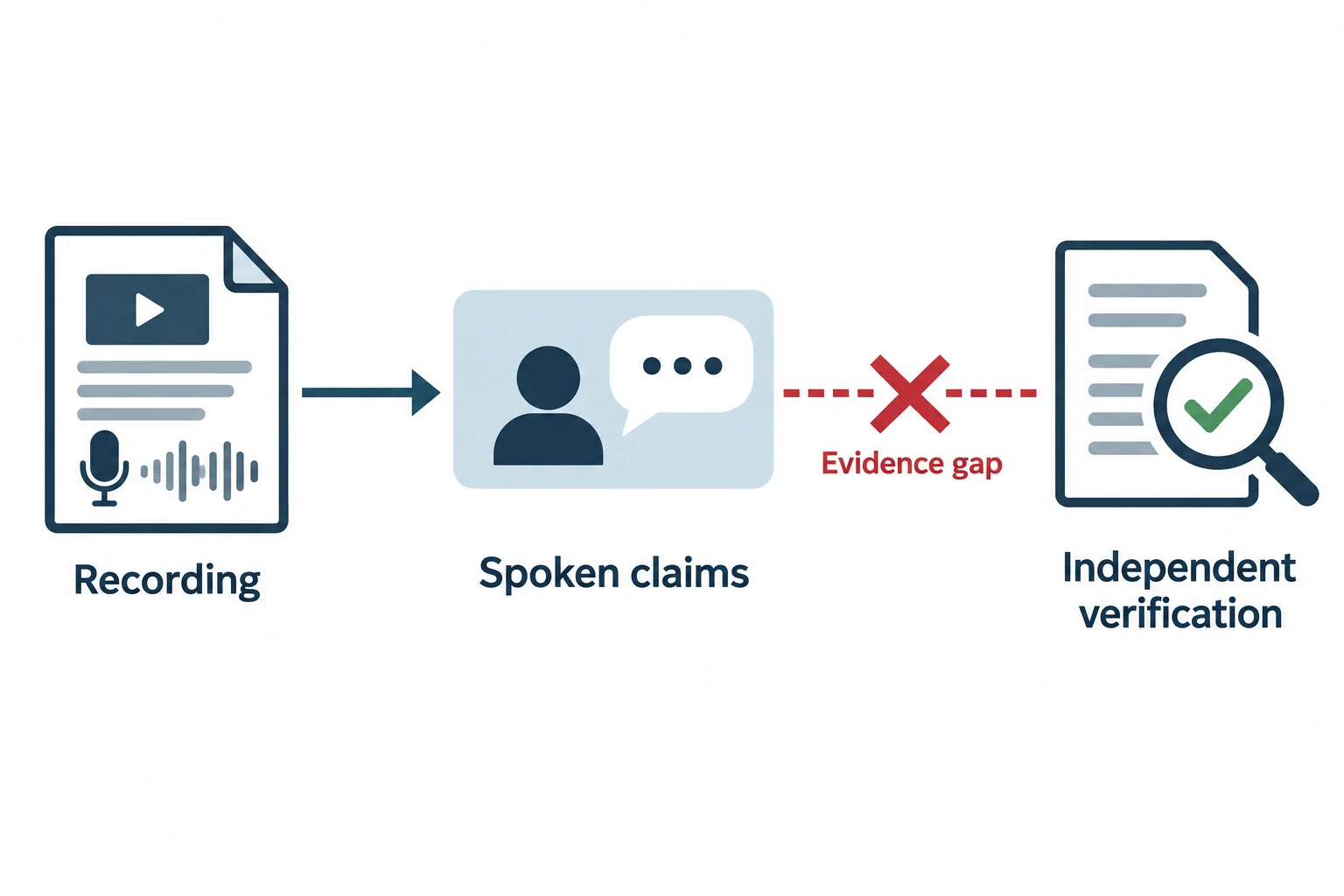 A diagram separates recorded account claims from independent verification.