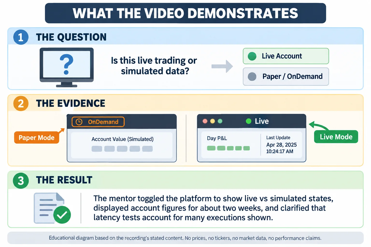 Educational diagram showing the structure of the video: the question about live vs simulated trading, the evidence through platform screenshots, and the result ICT summarized.