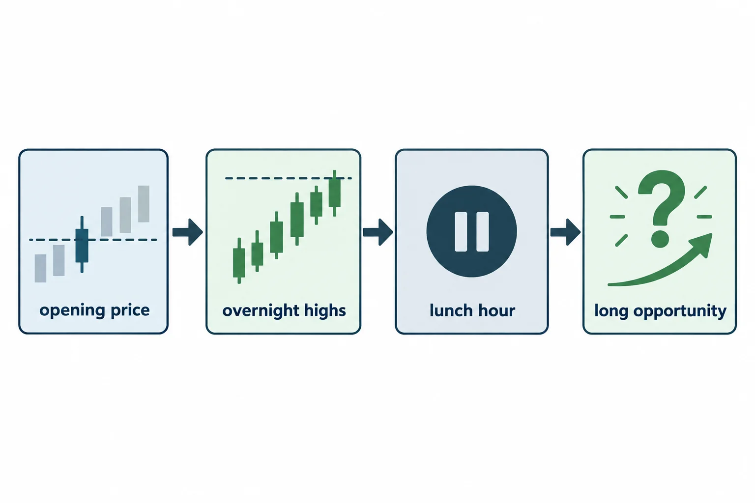 A planning flow links opening context, overnight highs, a lunch pause and a later opportunity.