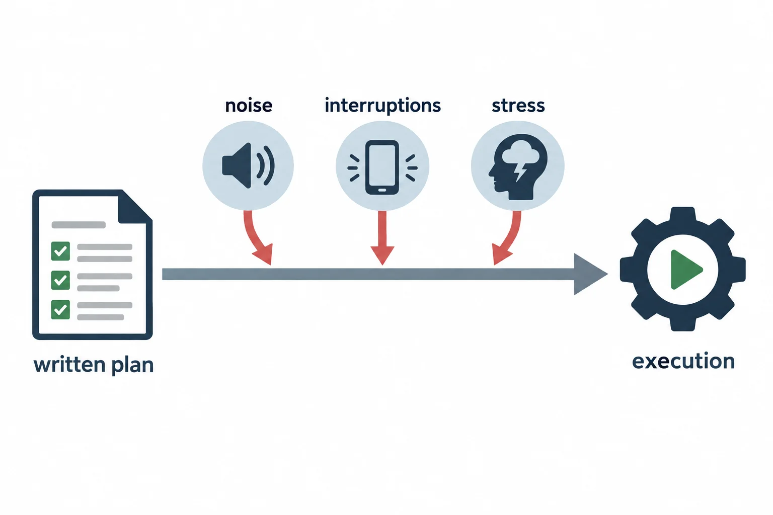 A process diagram shows how distractions can affect execution of a written plan.