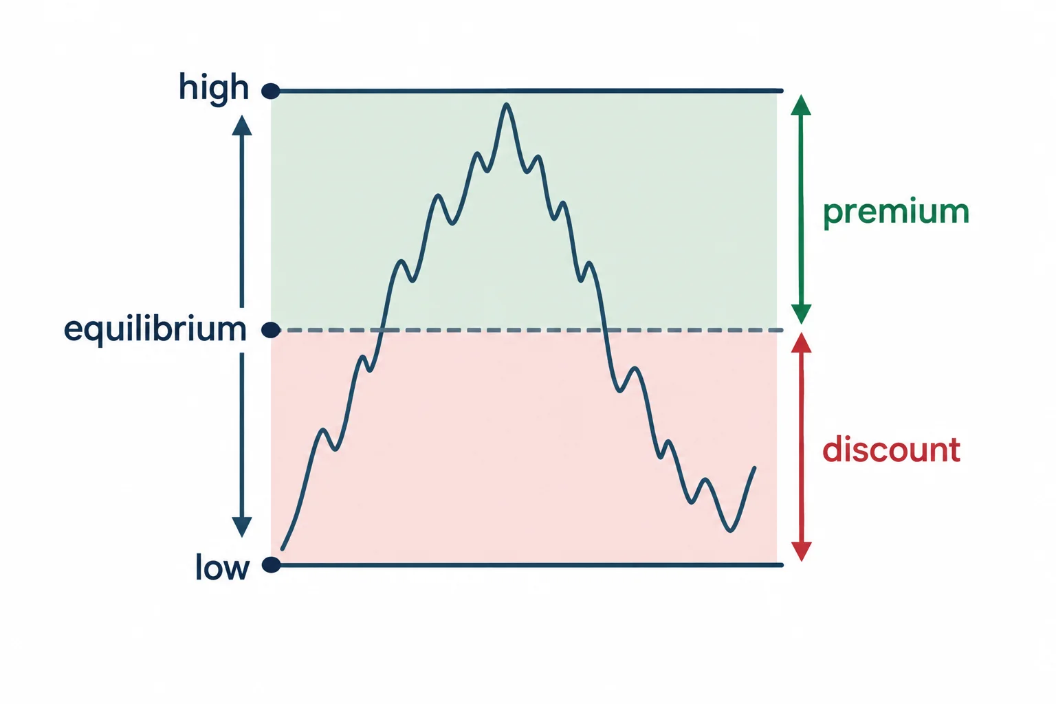 A schematic range separates premium and discount at its midpoint.