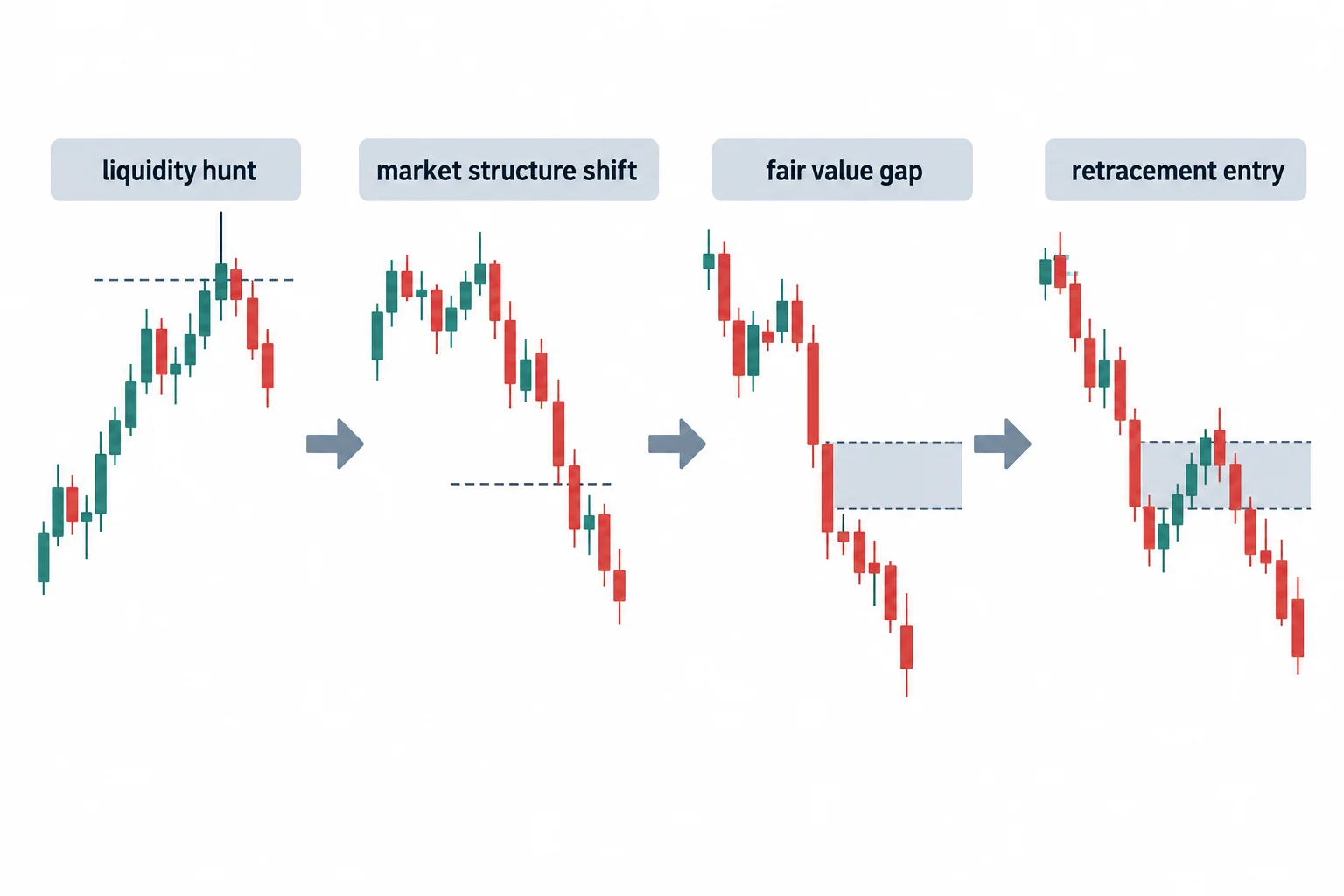 A four-stage schematic links a liquidity hunt, structure shift, gap and retracement.