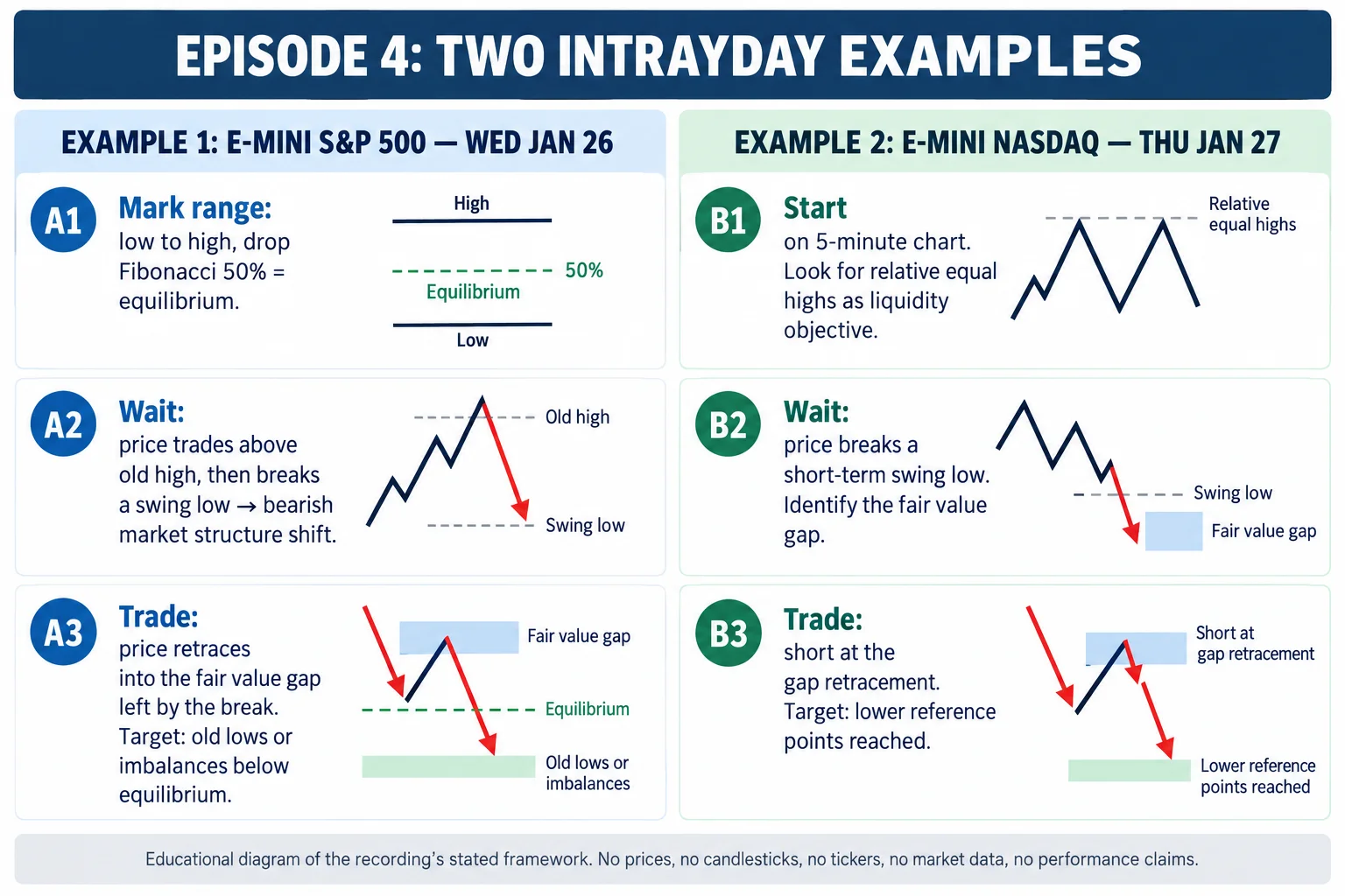 ICT Episode 4: two annotated examples showing the five-step market structure and fair value gap sequence for E-mini S&P and E-mini Nasdaq on January 26-27, 2022