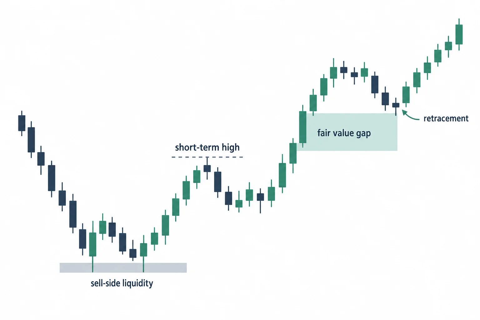 A bullish sequence runs below old lows before breaking a short-term high.