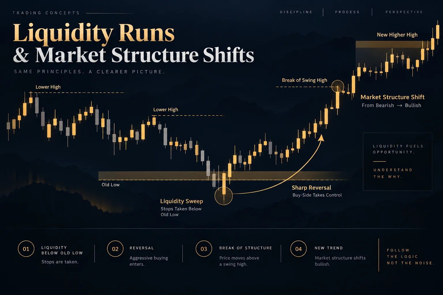 Abstract dark-themed candlestick chart showing ICT liquidity run and market structure shift concepts