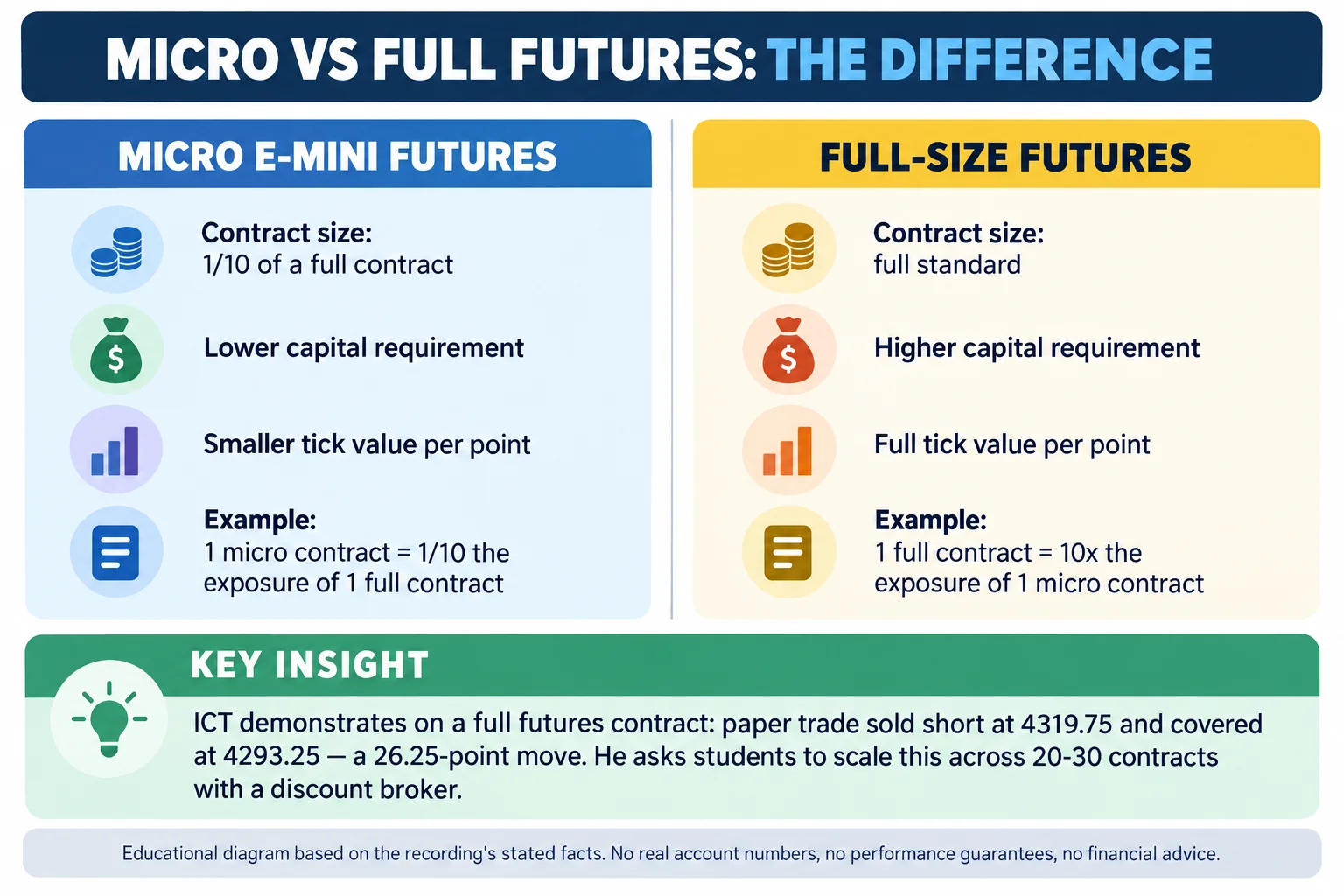 ICT peace of mind video: micro vs full futures contract comparison, paper trade demonstration
