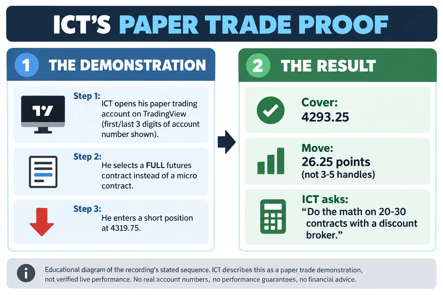 ICT paper trade demonstration: short entry at 4319.75, cover at 4293.25, 26.25-point move