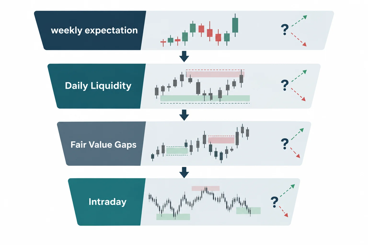A top-down diagram connects weekly context with daily references and intraday study.