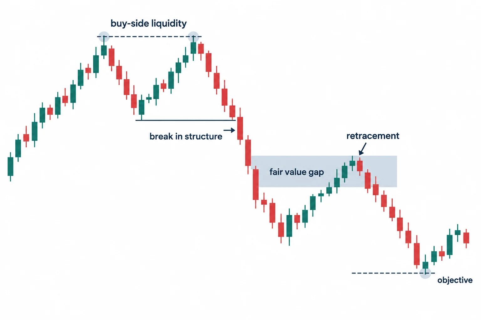 A bearish schematic connects a high sweep with a structure break and gap retracement.