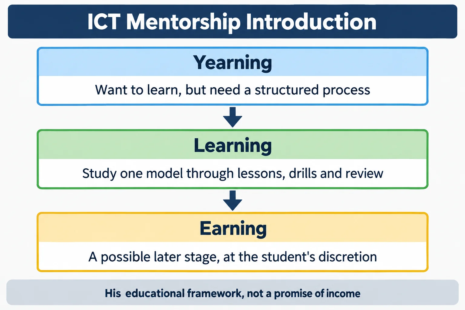 ICT Mentorship 2022 simplified study model: one price-action approach, drills, independent review