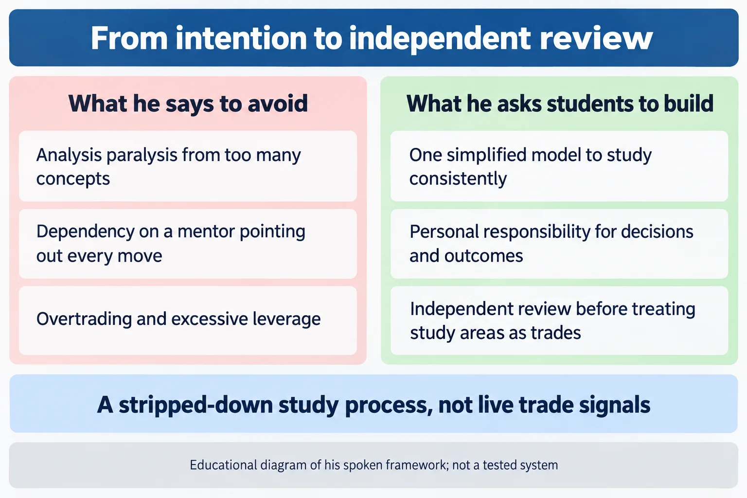 ICT mentorship workflow: simplify one model, study through drills, review results, avoid trade-signal dependence