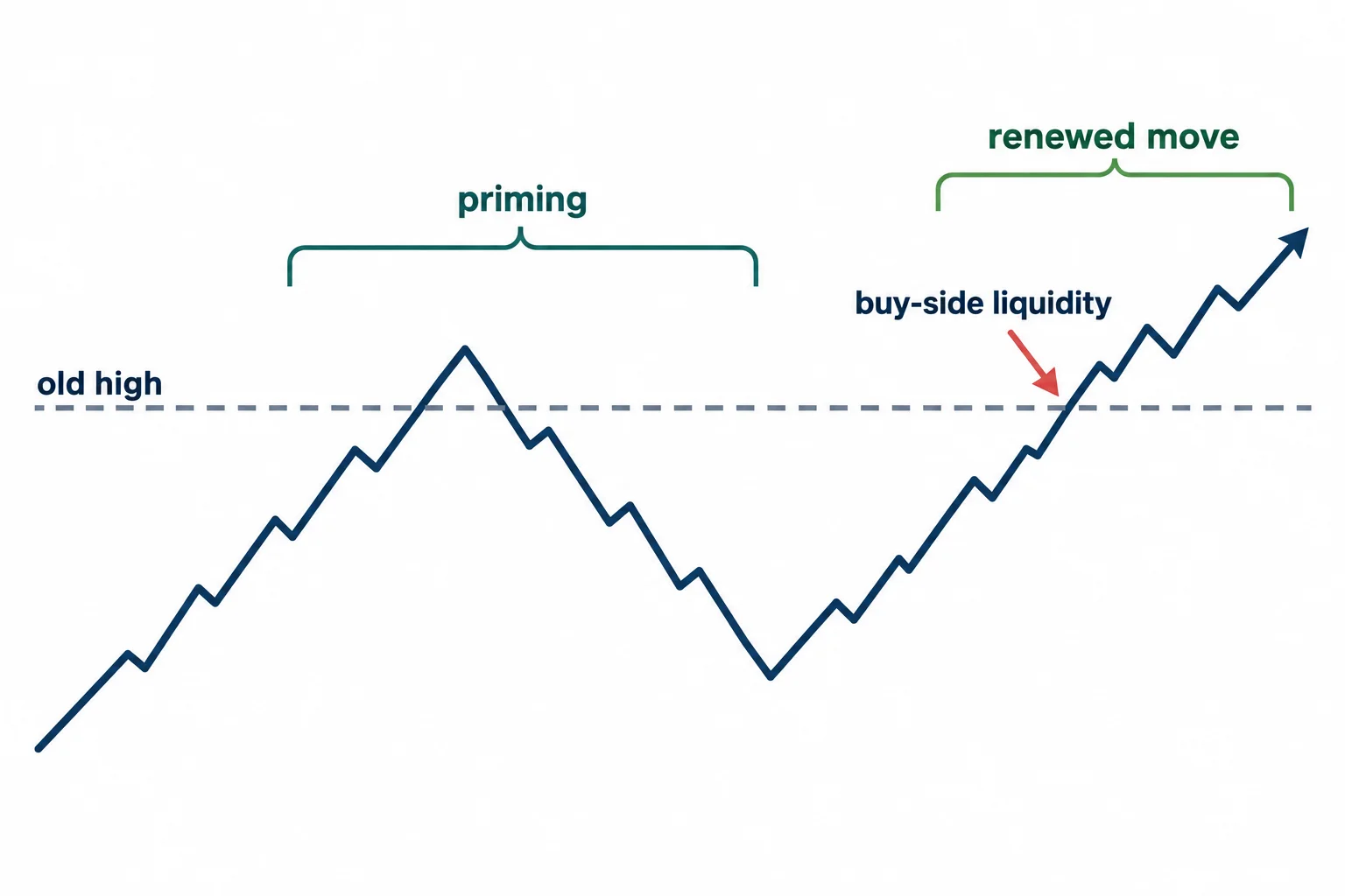 A schematic shows an initial high sweep and decline followed by a renewed rally.