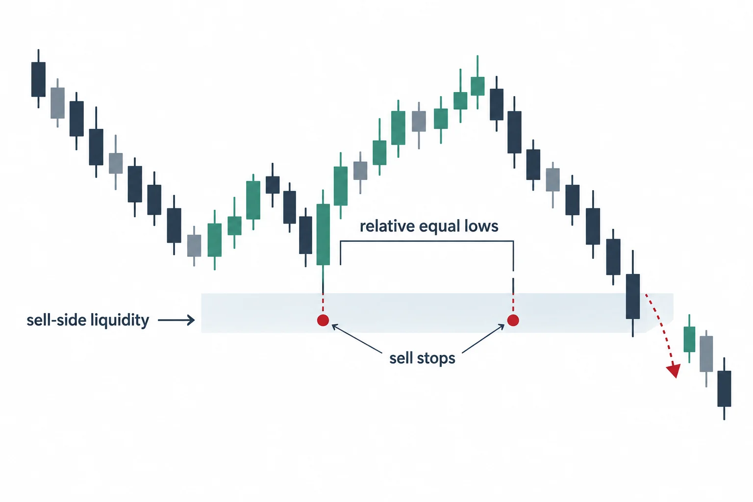 A schematic places potential sell stops beneath relative equal lows.