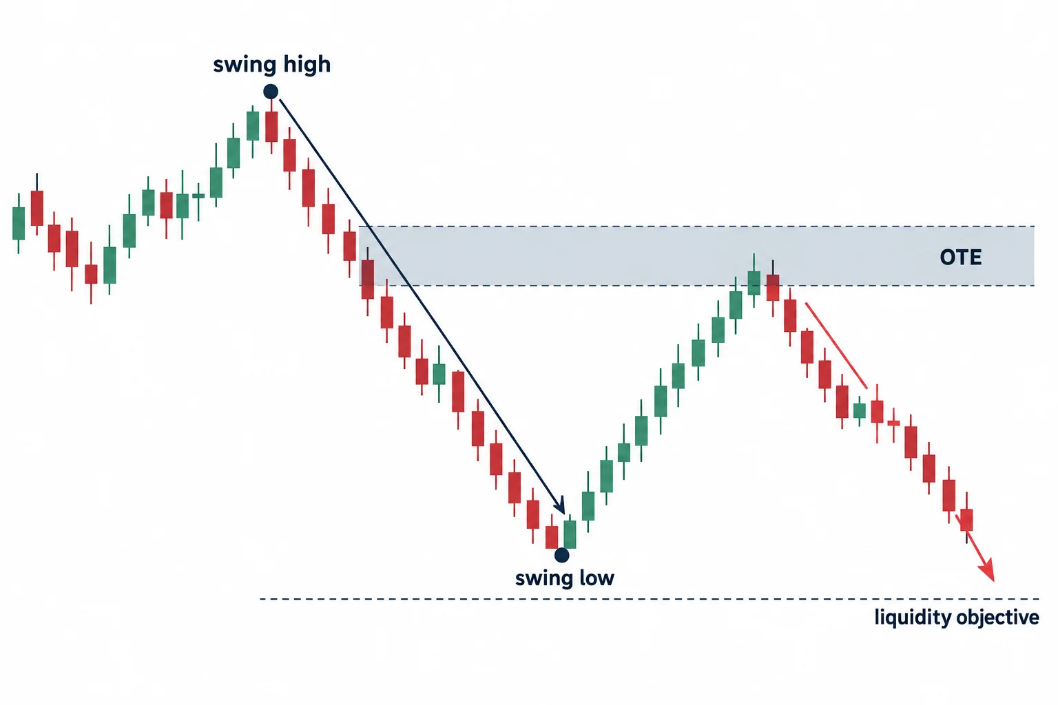 A bearish dealing range shows a retracement into an upper OTE zone.
