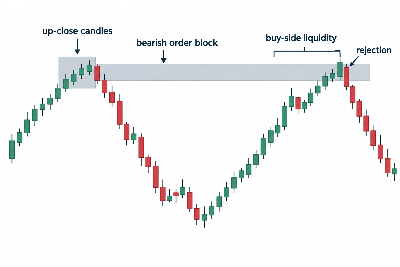 A schematic relates up-close candles to a bearish order-block area and rejection.