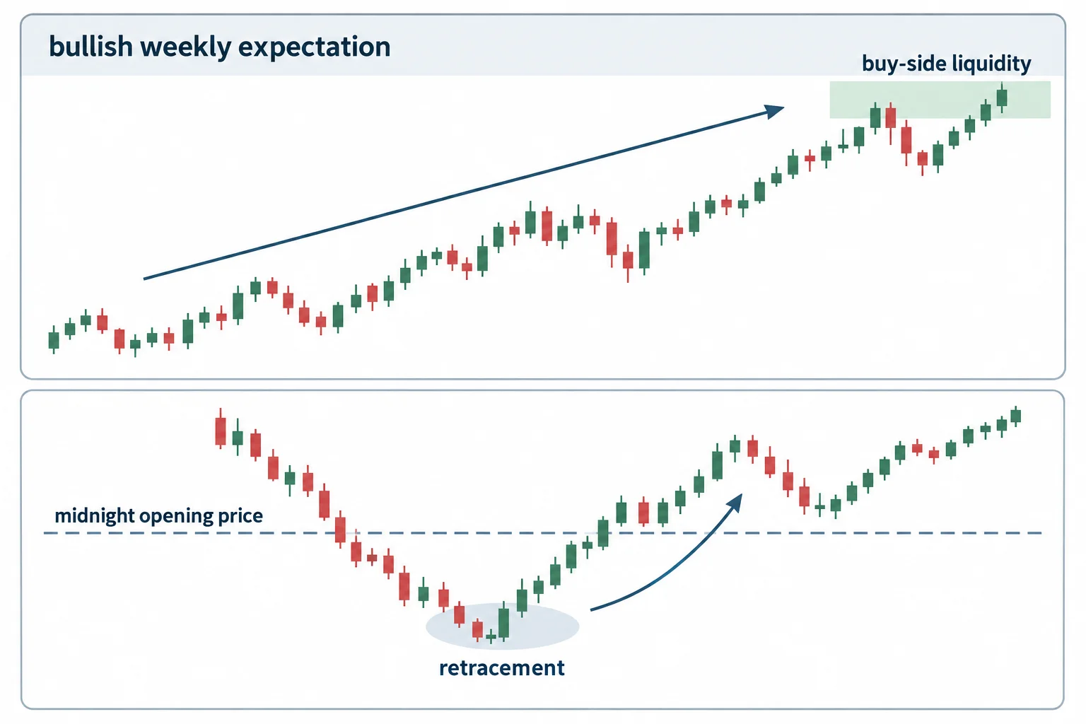 A diagram connects a bullish weekly idea with intraday opening-price retracements.