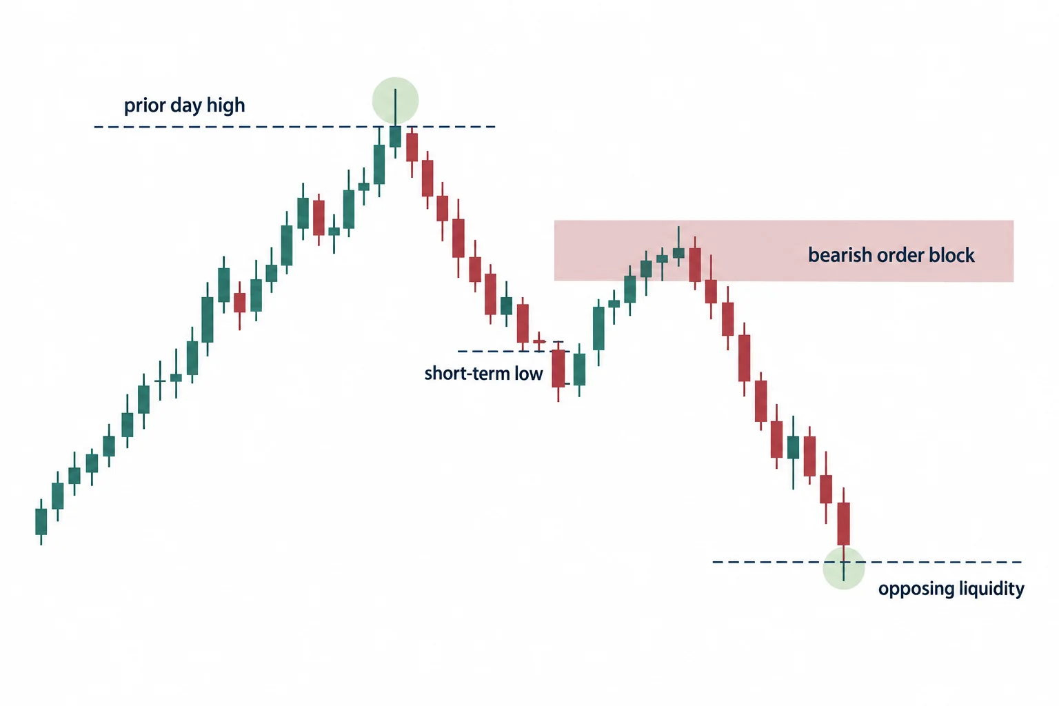 A schematic shows a high sweep followed by a low break and bearish-block retracement.