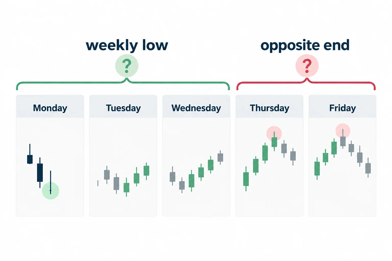 A weekly timeline separates early-week low formation from later-week range study.