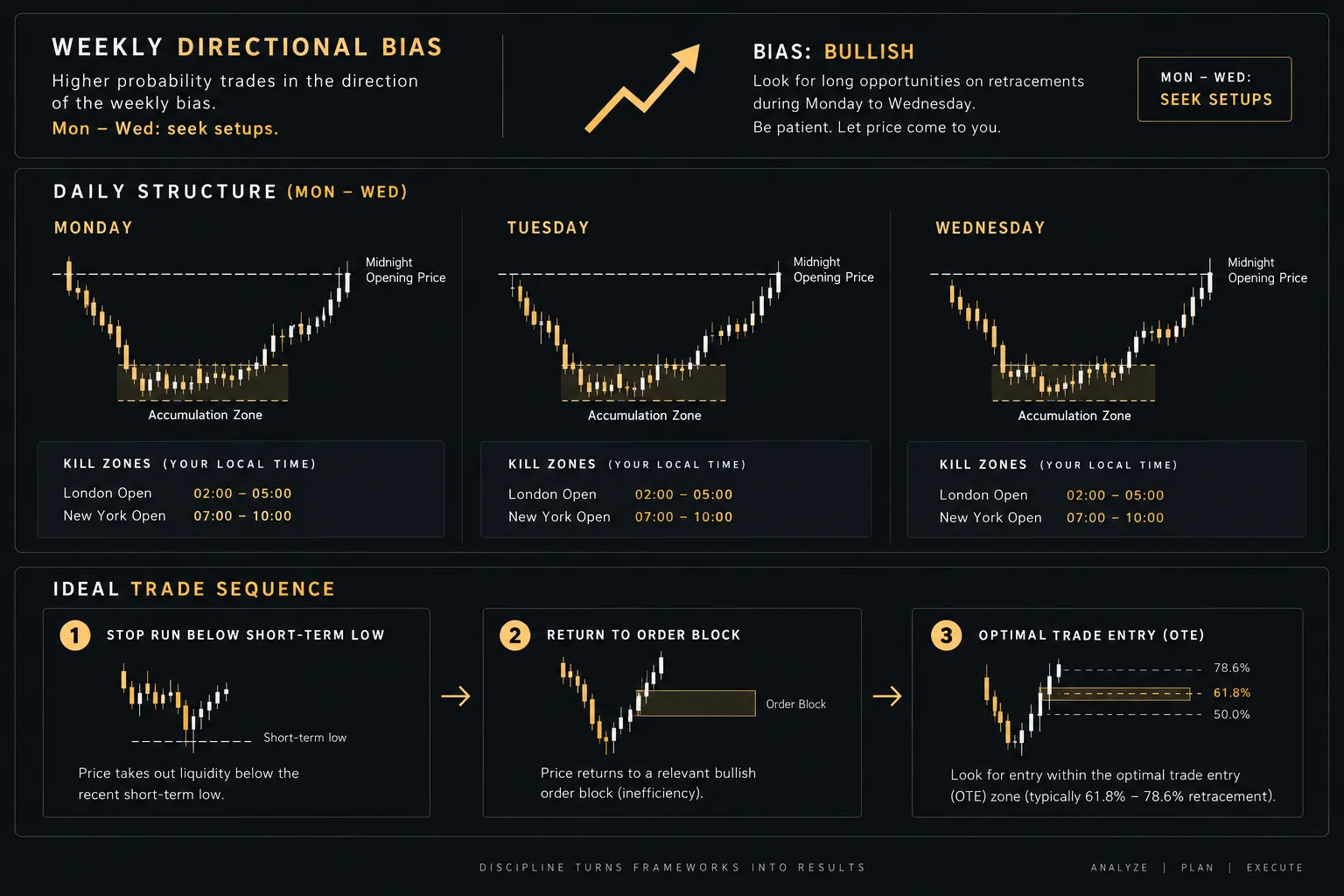 ICT time-and-price framework schematic showing weekly bias, accumulation zones, and three price references