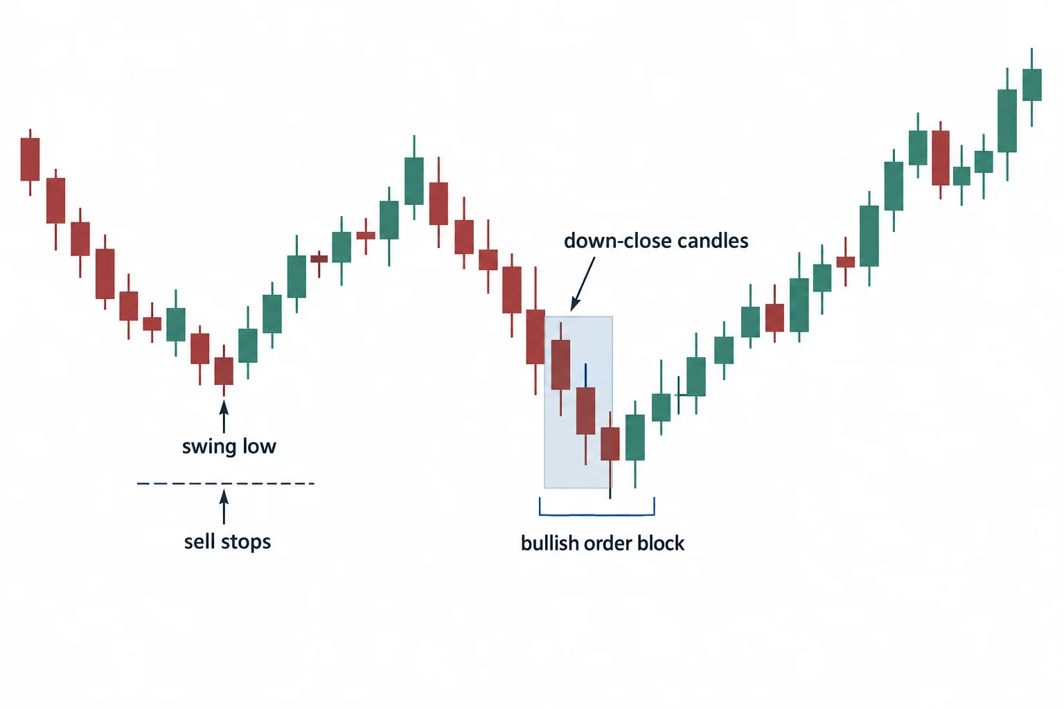 A schematic shows a swing-low sweep into down-close candles and a rebound.