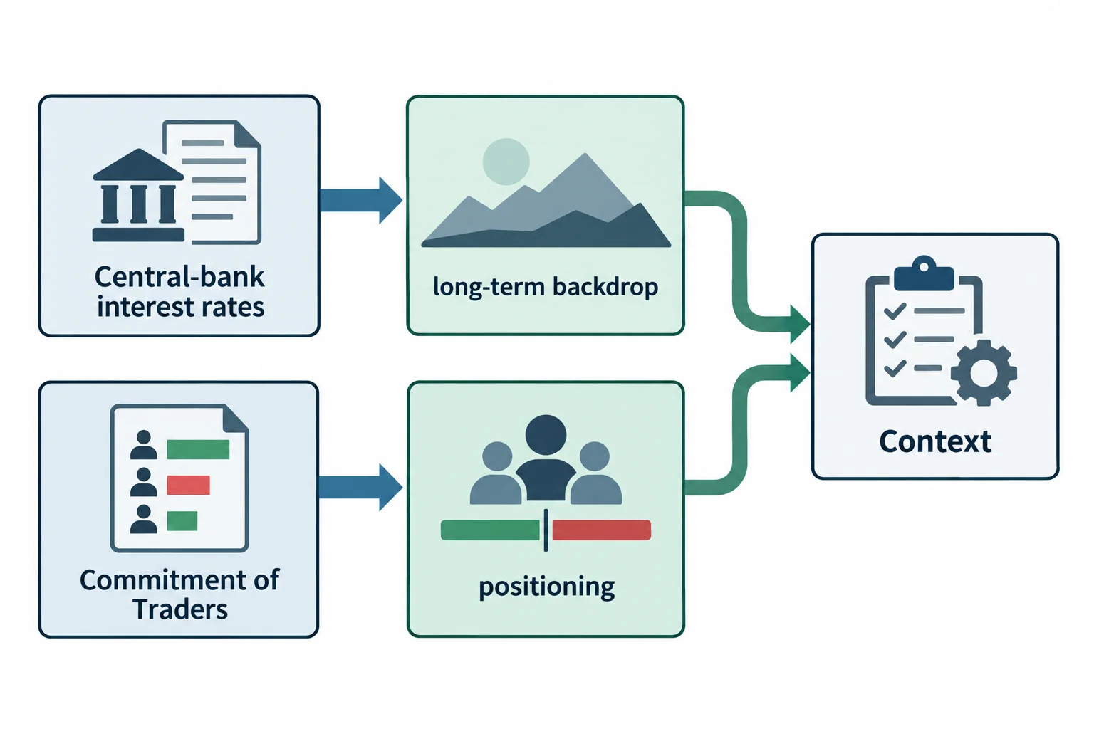 A research diagram combines interest-rate comparisons and reported futures positioning.