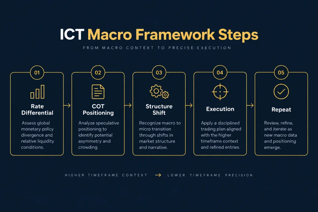 ICT Macro Framework Steps — Rate Differential to Execution