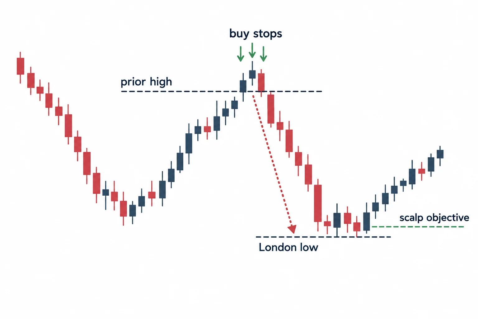 A schematic links a high-side stop pool to a nearby low as a scalp objective.