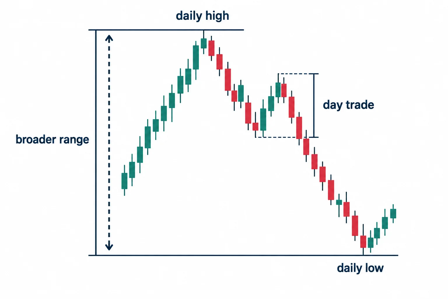 A daily-range diagram contrasts a broad objective with a smaller local swing.