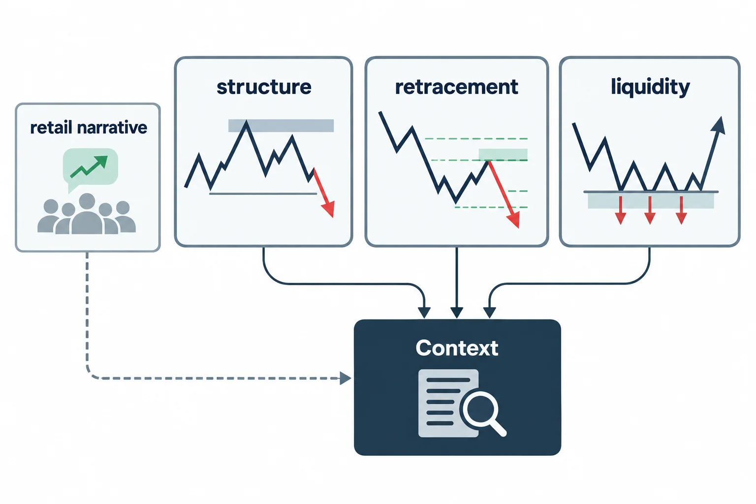 A diagram places retail narrative alongside structure, retracement and liquidity analysis.
