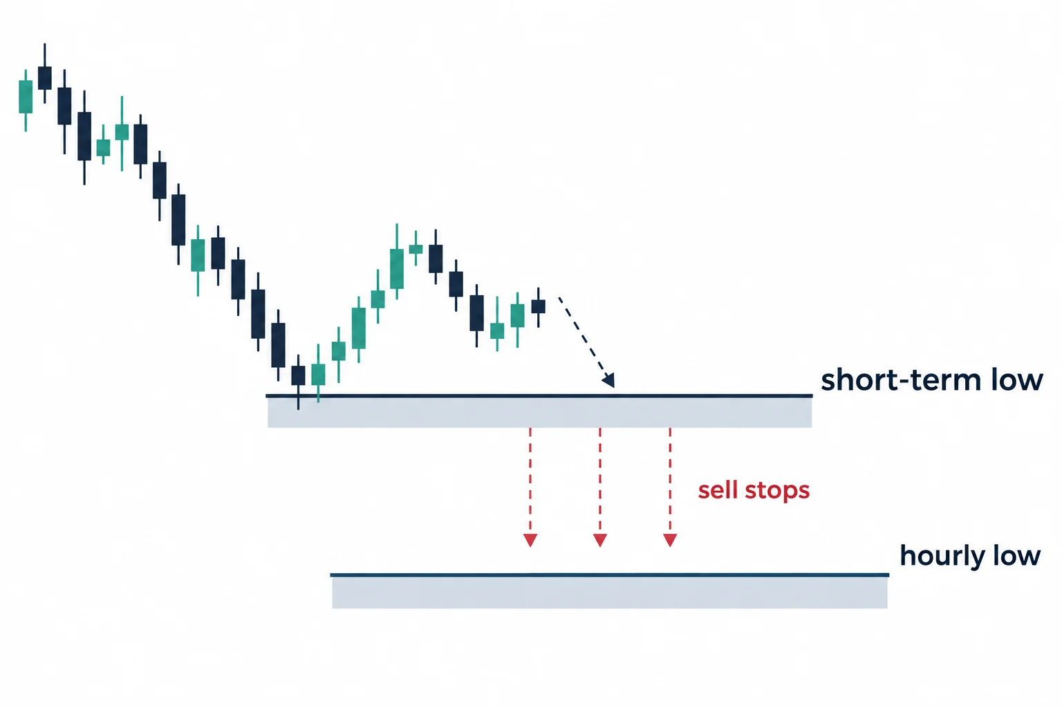 A schematic places possible sell stops beneath short-term and hourly lows.