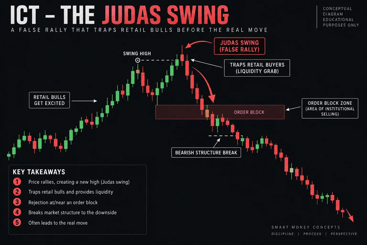 ICT educational diagram showing bearish order block, Judas swing rally, retracement zone, and bearish structure break on EUR/USD chart