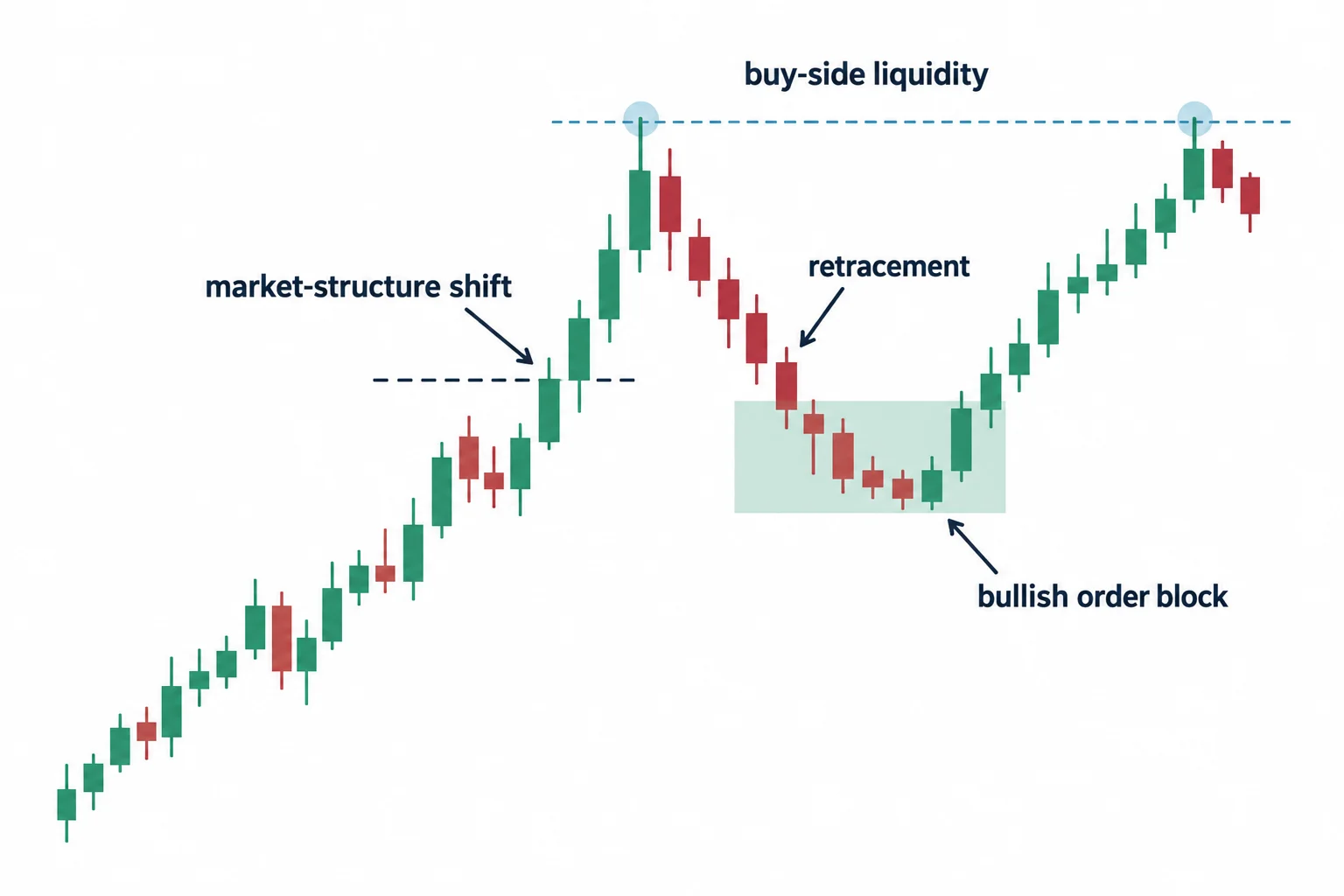 A bullish setup schematic combines a structure shift, retracement and order-block context.