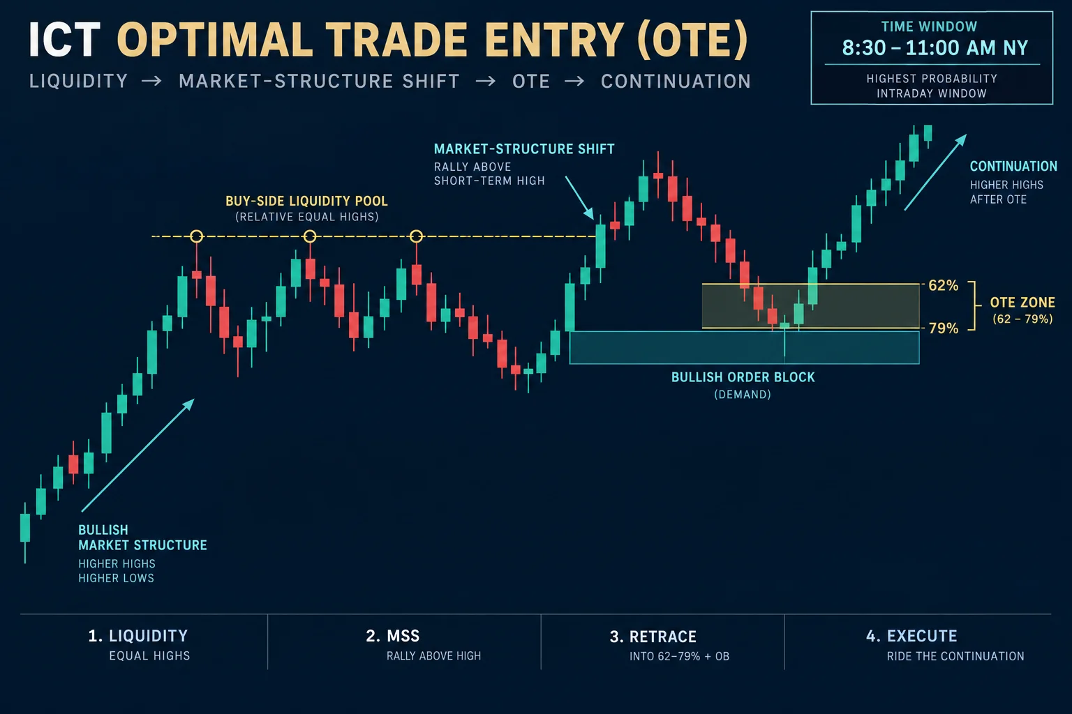 ICT Optimal Trade Entry pattern diagram showing bullish OTE setup with relative equal highs, market-structure shift, Fibonacci retracement zone and order block overlap