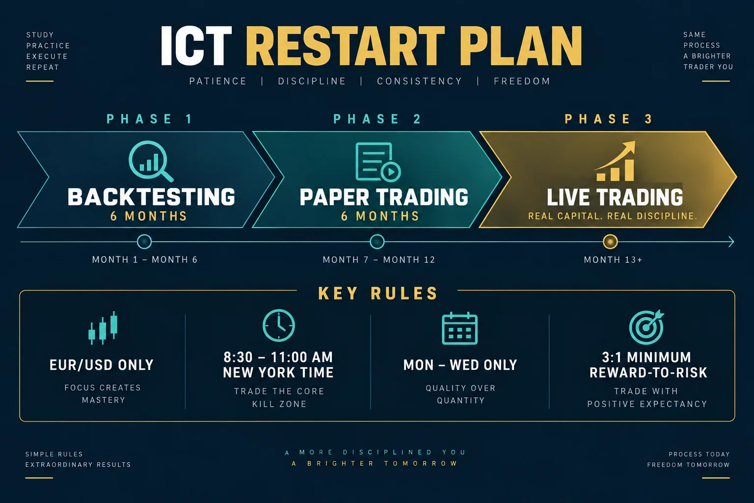 ICT restart plan timeline showing six months backtesting, six months paper trading, then live trading with key rules