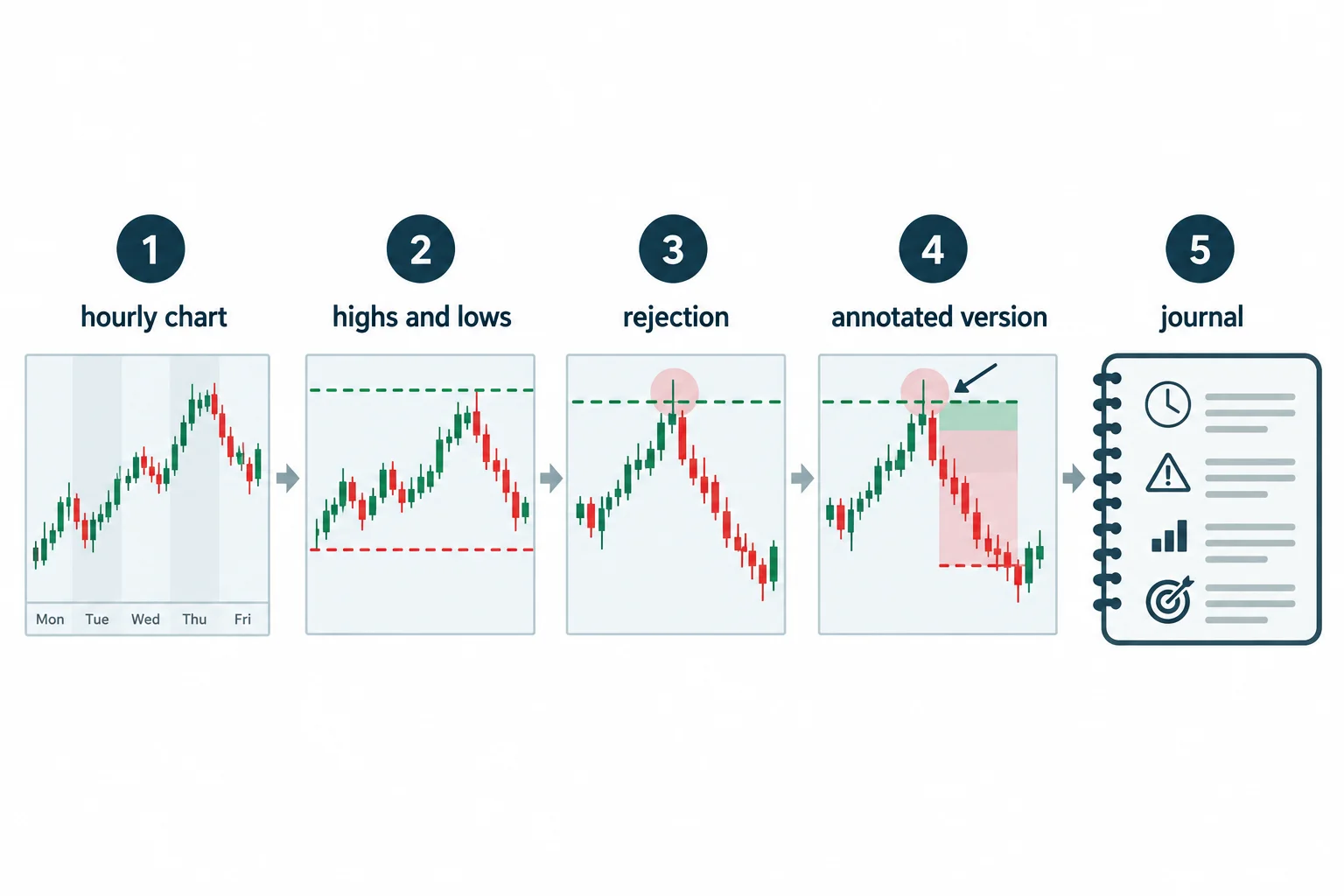A workflow shows how retrospective chart observations become journal entries.