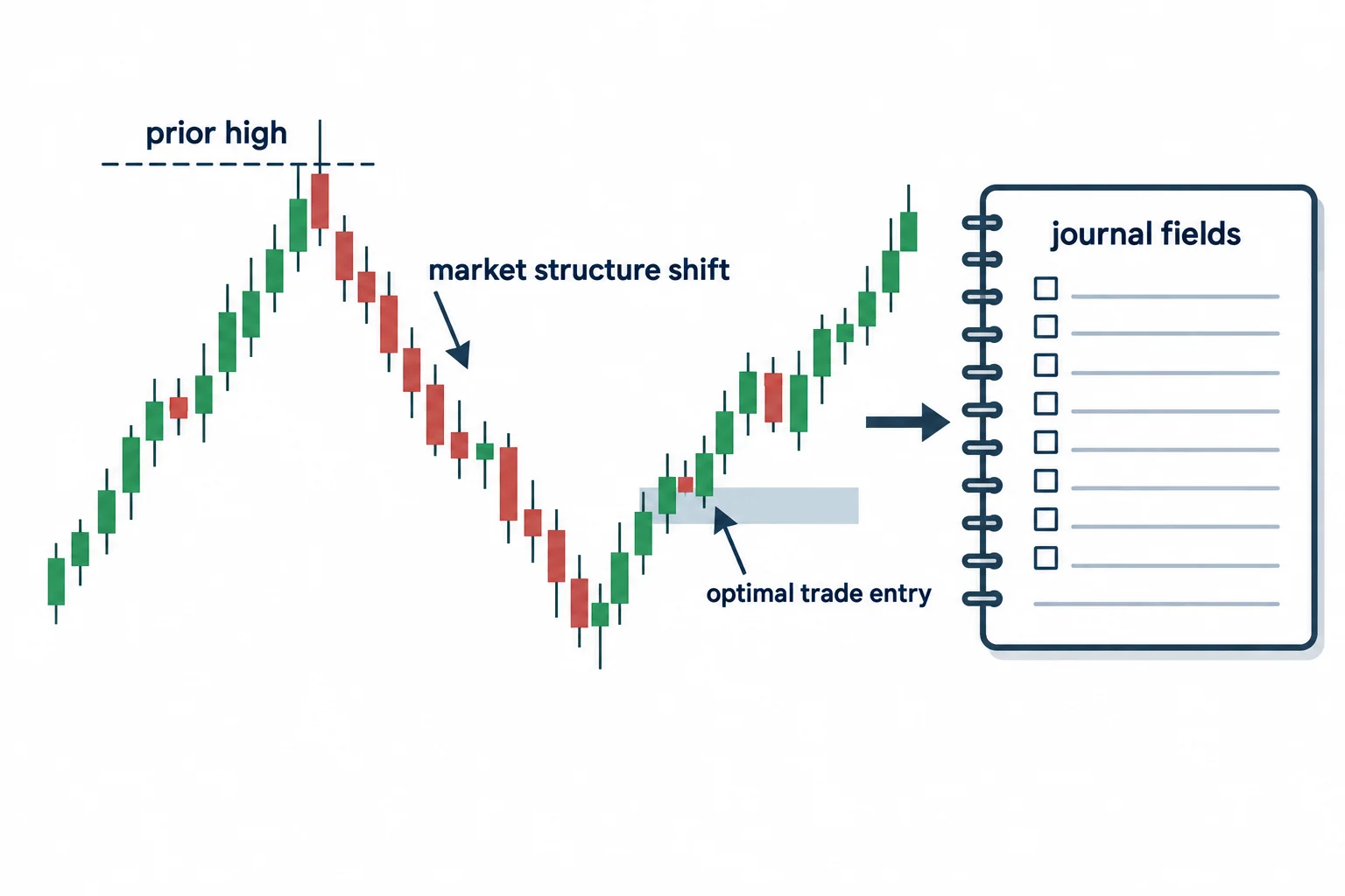 A pattern-study diagram links a liquidity breach, structure shift and retracement to journaling.