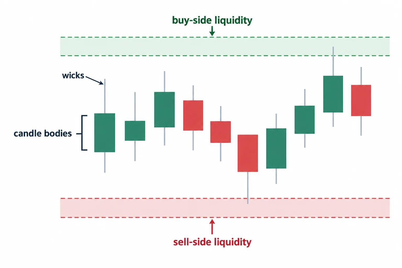 A candle schematic distinguishes bodies and wicks with liquidity references above and below.