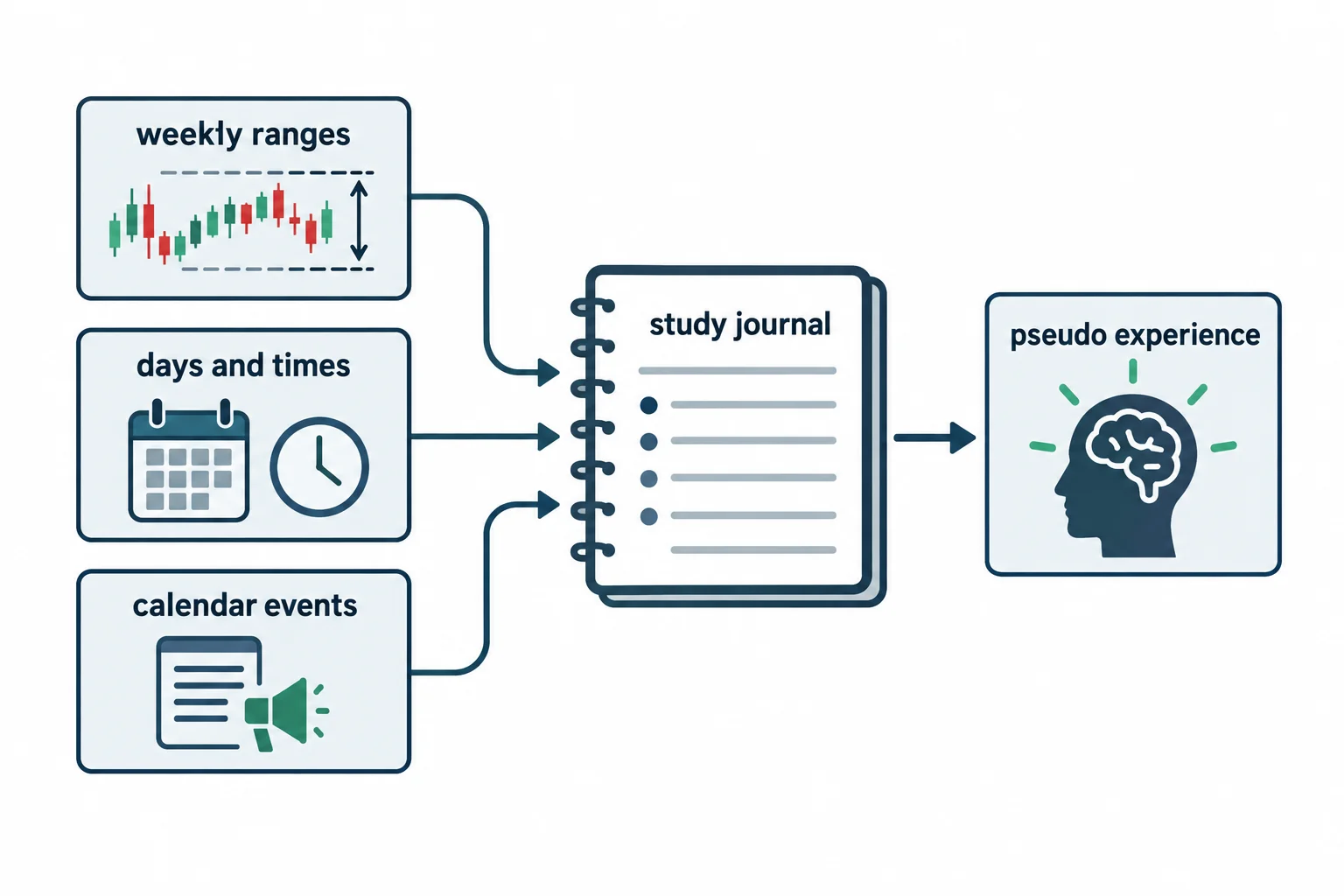 A study workflow collects range, timing and event observations in a journal.