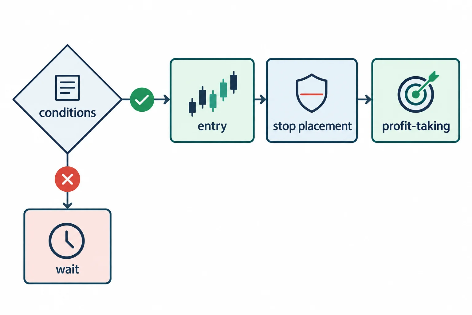 A decision diagram routes defined conditions to entry or waiting with planned exits.