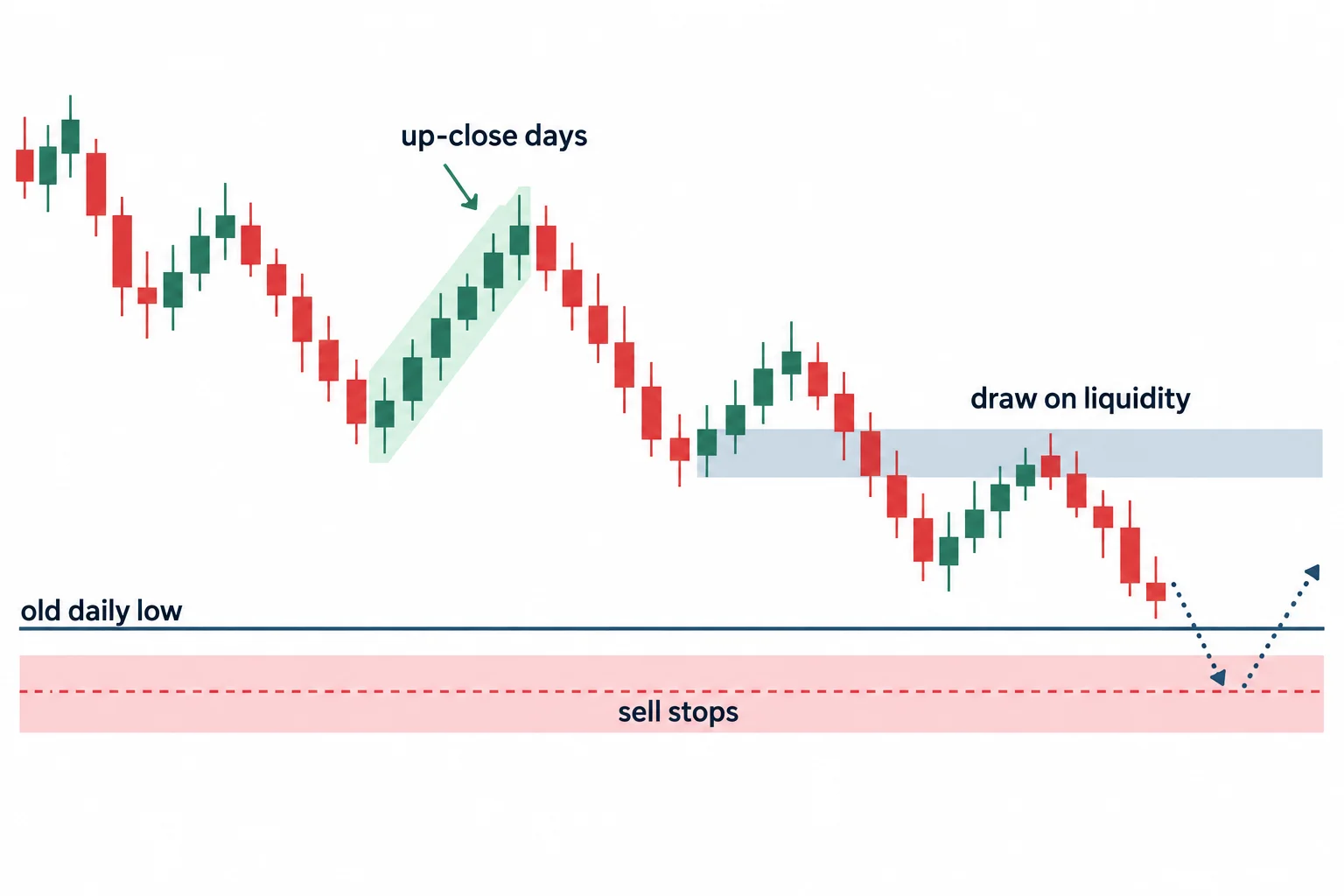 A schematic shows that a bearish directional idea may include upward sessions.