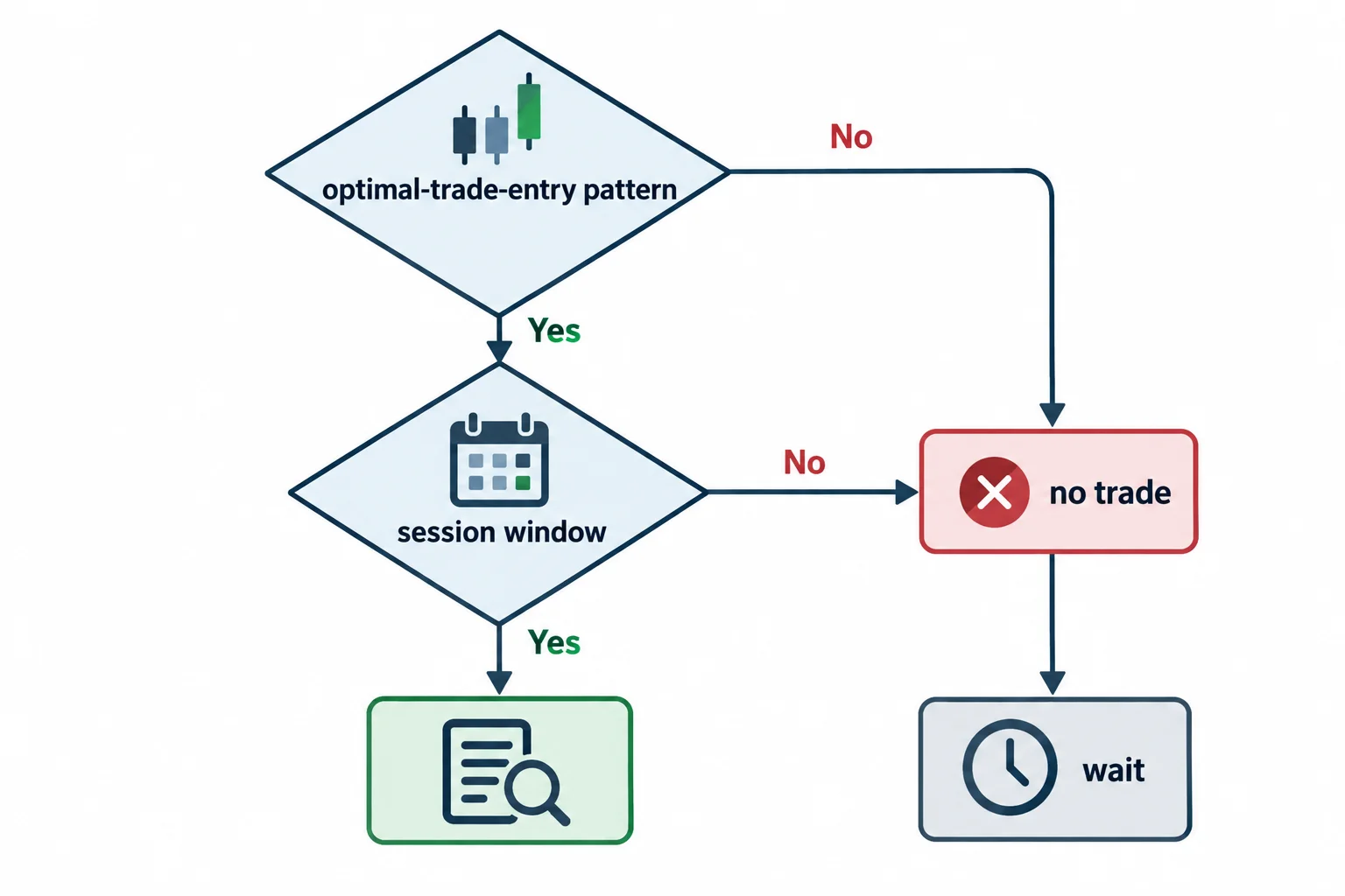 A decision diagram shows missing setup conditions leading to no trade and waiting.