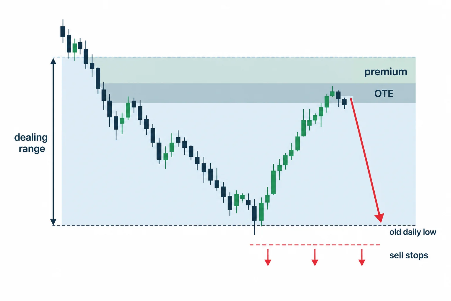 A bearish range diagram locates an OTE study area above a lower liquidity reference.