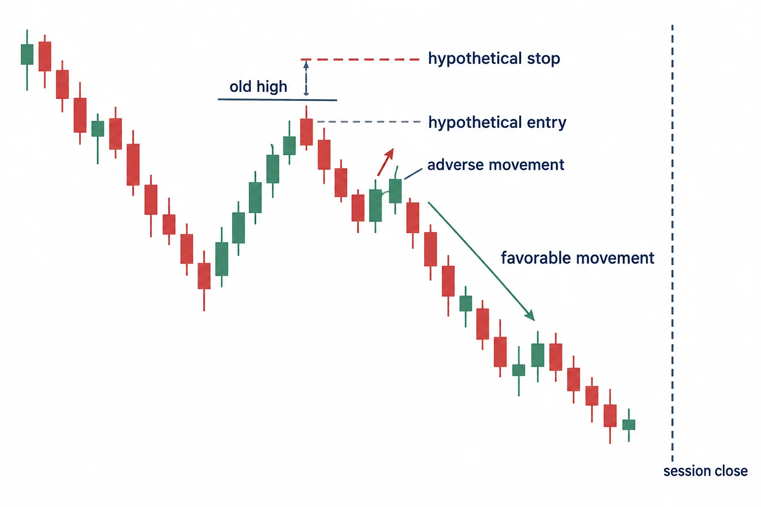 A measurement schematic marks hypothetical entry, stop, excursions and session close.