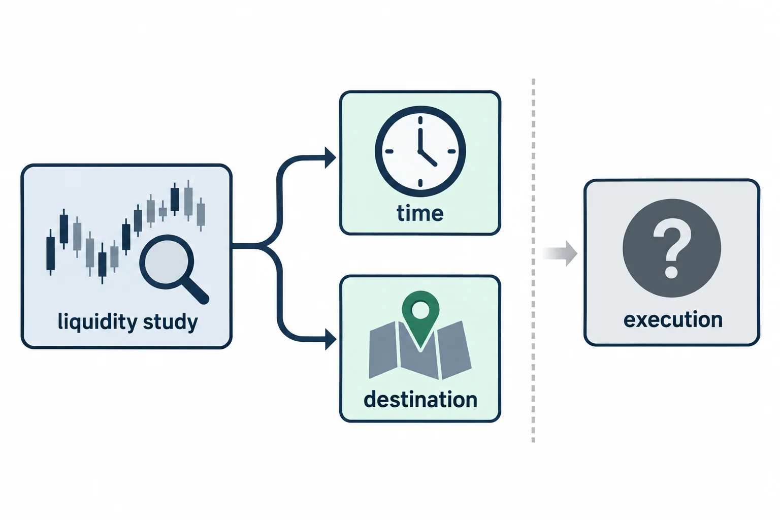 A conceptual diagram separates liquidity forecasting from trade execution.