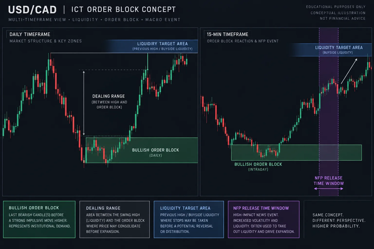 ICT educational diagram illustrating USD/CAD order block concept for Nonfarm Payroll trading analysis