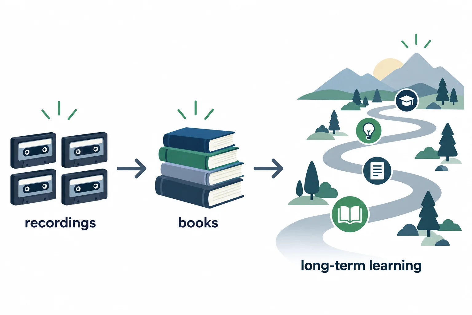 A learning diagram connects recorded lessons and books with sustained study.