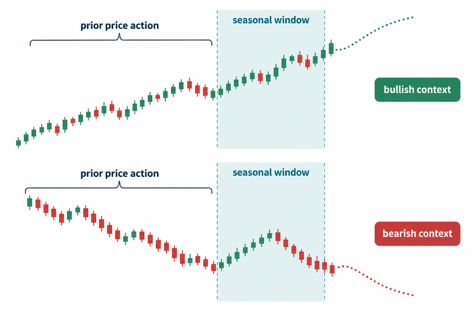 Two schematics show how prior trend changes the context of a seasonal window.