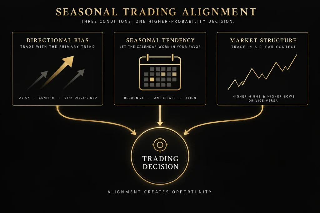 Three converging conditions for ICT seasonal trading: directional bias, seasonal tendency, and market structure alignment