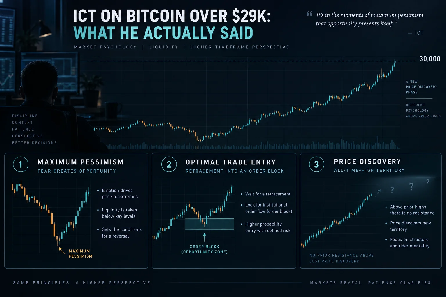 ICT on Bitcoin over $29K: maximum pessimism, optimal trade entry, and price-discovery uncertainty toward the $30,000 psychological level.