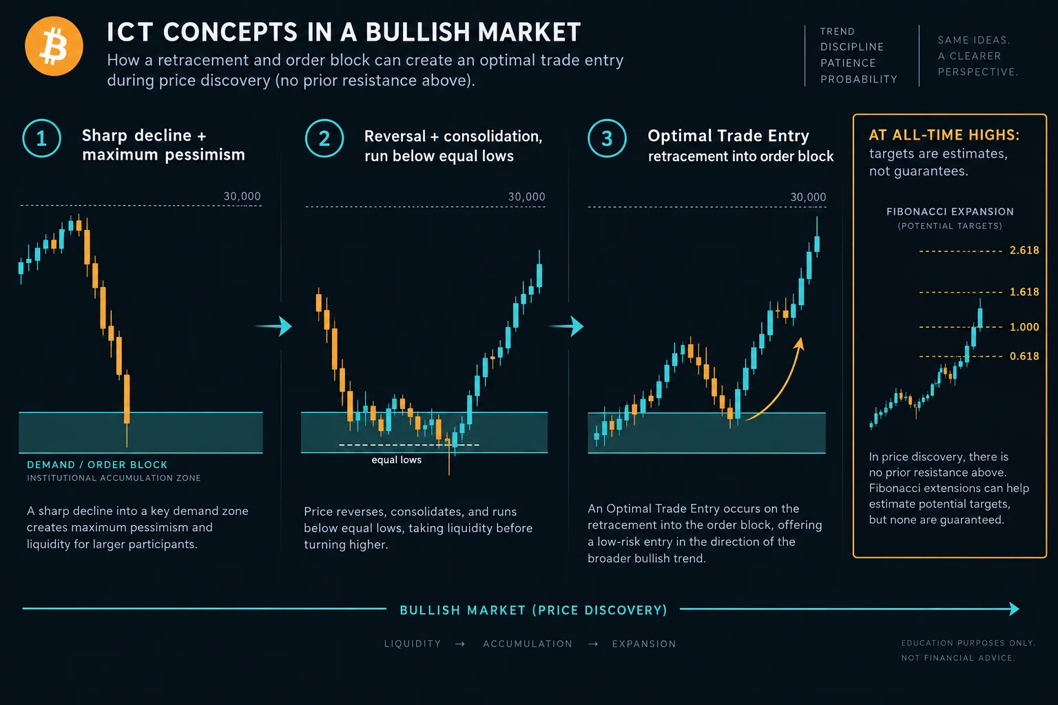 ICT concepts in a bullish market: sharp decline into pessimism, reversal and consolidation below equal lows, and optimal trade entry retracement into an order block; all-time-high targets shown as Fibonacci estimates.